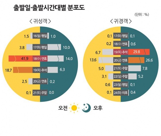 추석 연휴 때 언제 출발하세요