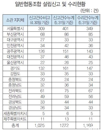 지금 전국은 협동조합 ‘광풍’, 하지만 현실은?
