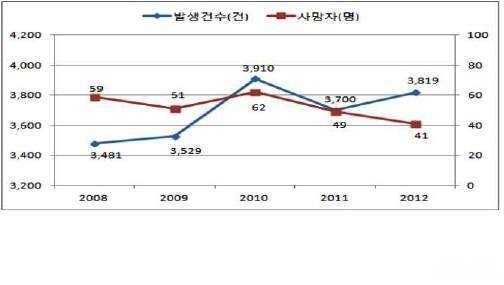 강남구, 구로·마포구가 음주교통사고 1, 2위