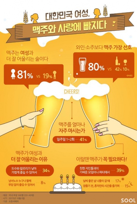 여성 10명 중 8명, ‘맥주는 여성과 더 잘 어울려’