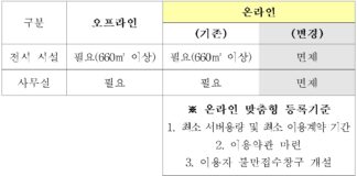 온라인 중고차 매매 규제 대폭 완화