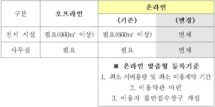 온 오프라인 매매업 등록 기준