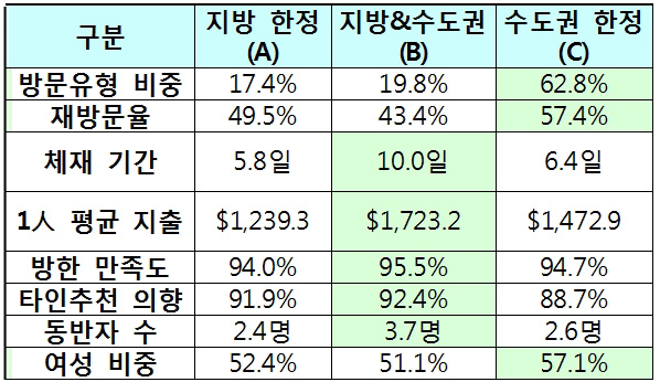 2017년 지역 방문 유형별 외래관광객 특성
