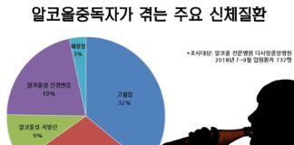 알코올중독자가 겪는 신체질환 1위는?