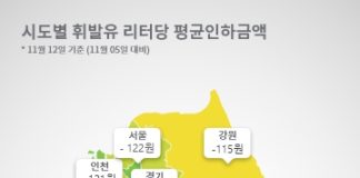 유류세 15% 인하 일주일, 전국 기름값 동향