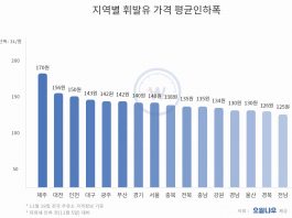 유류세 인하, 다음 달 초까지 국제유가 하락 전망