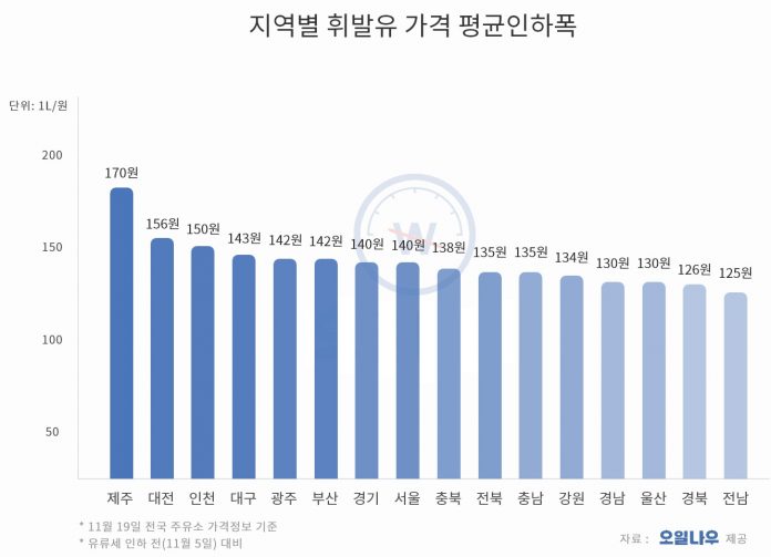 지역별 휘발유 가격 평균인하폭