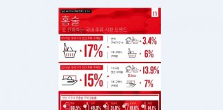 닐슨, ‘국내 가구 주류 트렌드 보고서’ 발간