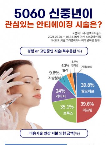 5060 신중년… 생활비 아껴도 안티에이징 지갑 확~ 연다!